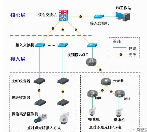 遠(yuǎn)距離傳輸，網(wǎng)絡(luò)攝像機(jī)+OLT+ONU傳輸圖